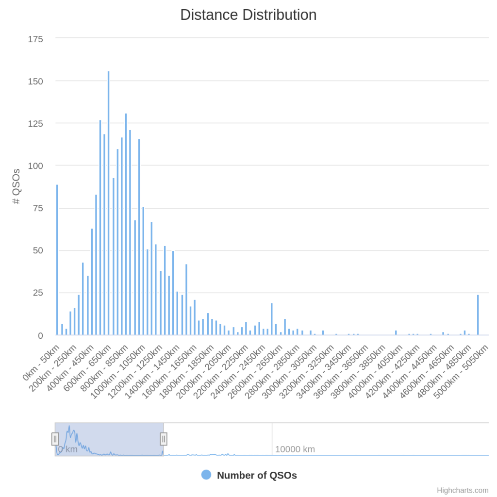Distances 40m Distances 40m