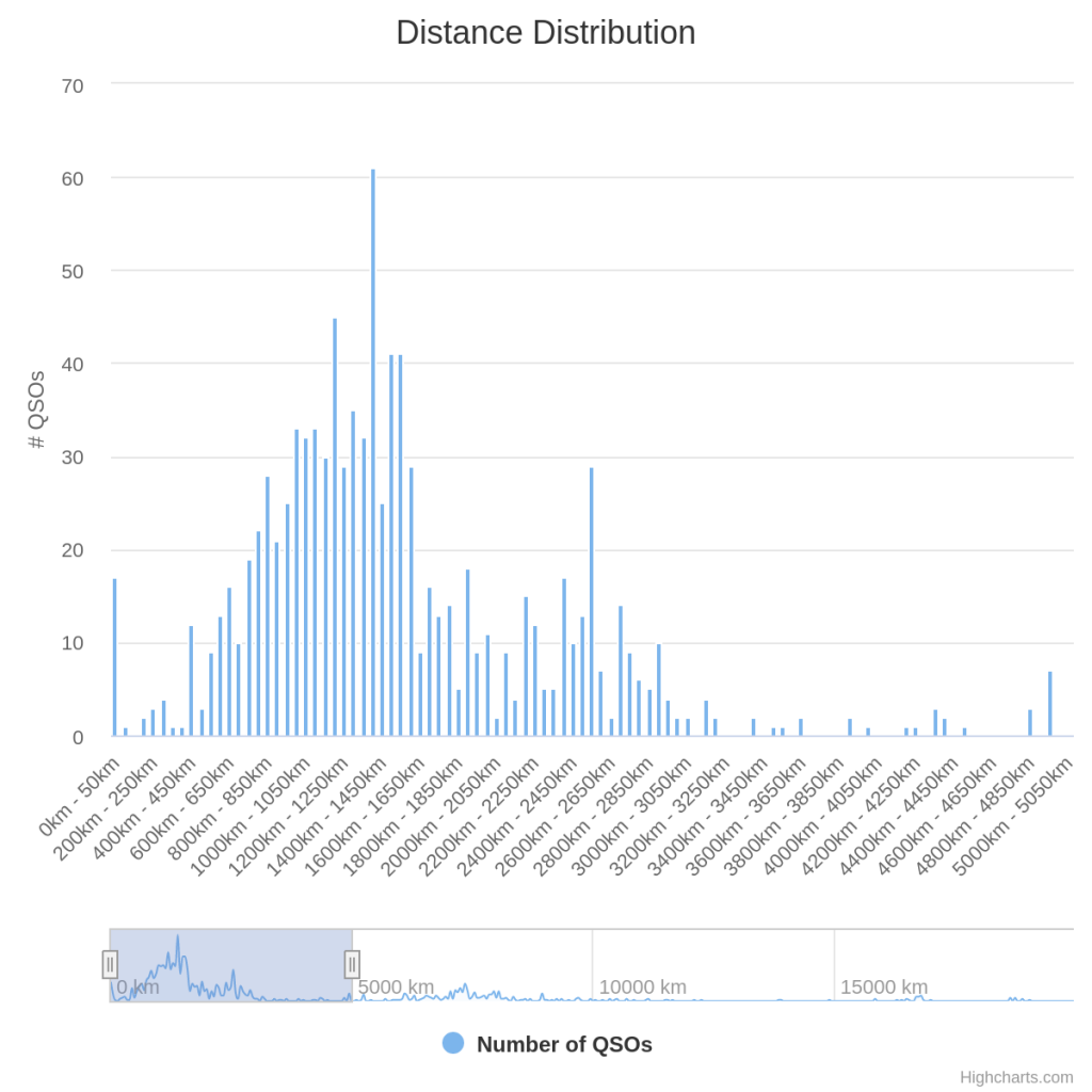 Distances 20m Distances 20m