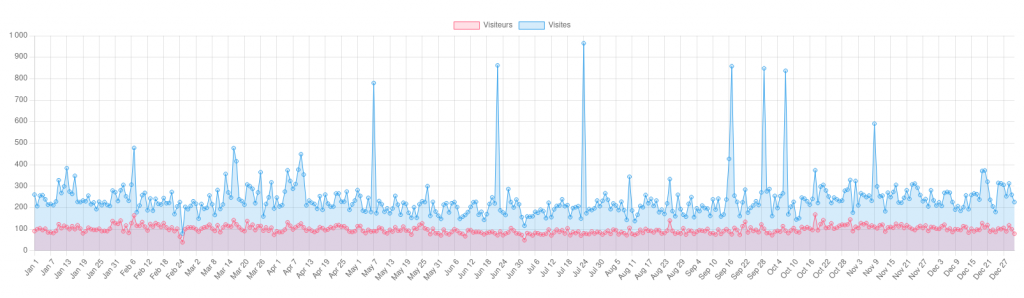 Visites et visiteurs 2021 sur f4hxn.fr Visites et visiteurs 2021 sur f4hxn.fr