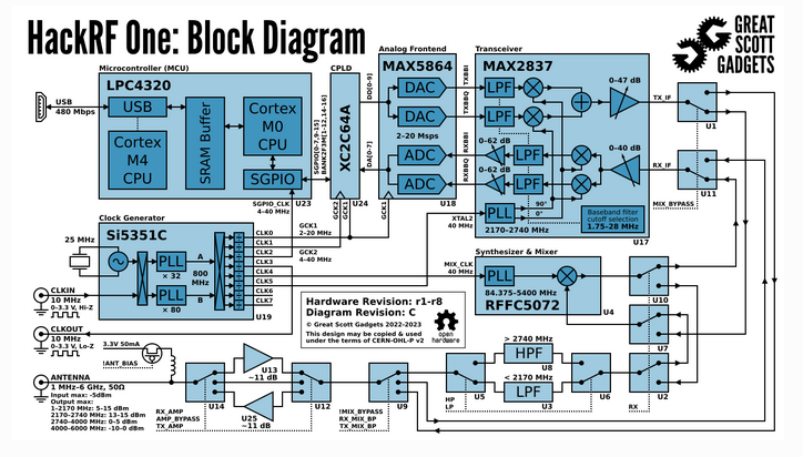 Présentation du HackRF