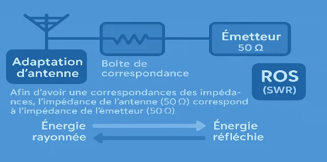 Adapter une antenne