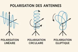 Polarisation des Antennes