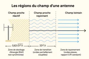 Les régions du champ d’une antenne