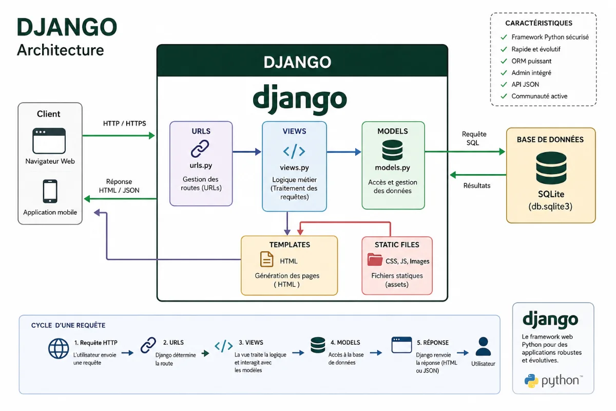 django