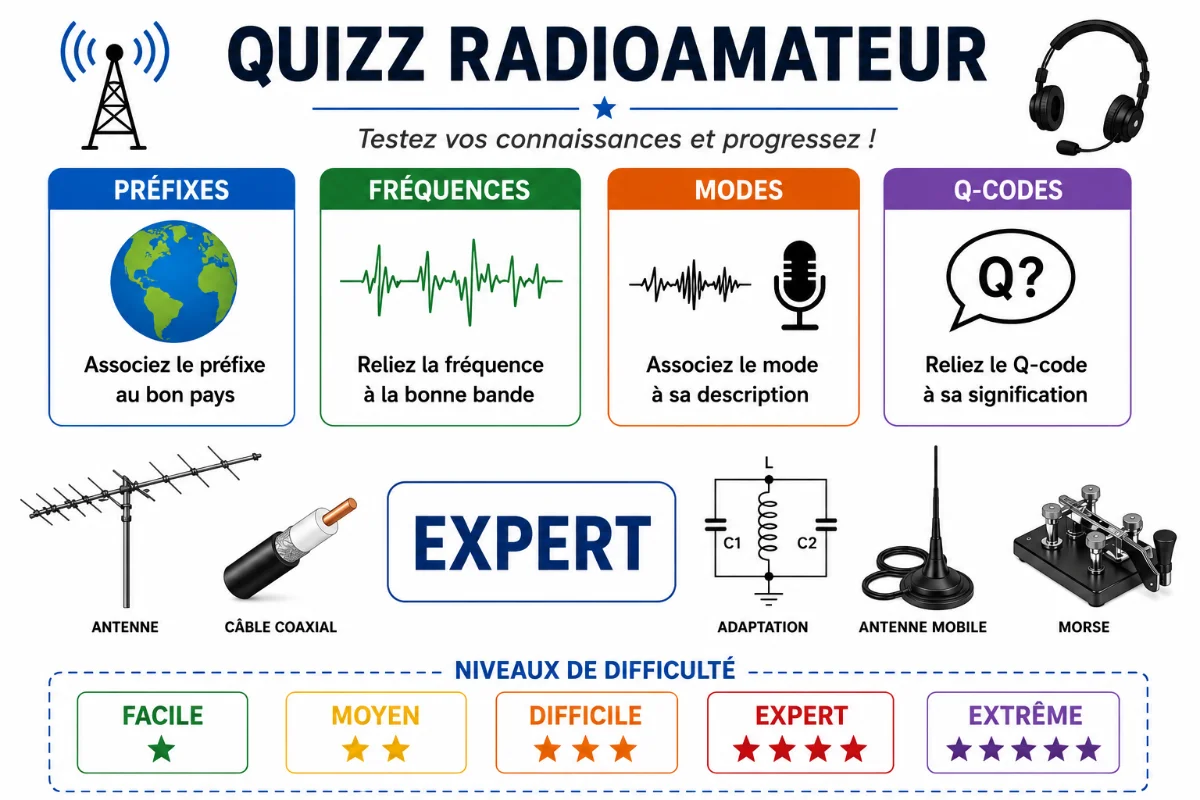 Quiz Radioamateur Niveau Expert