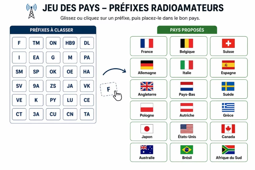 Jeu des préfixes radioamateurs