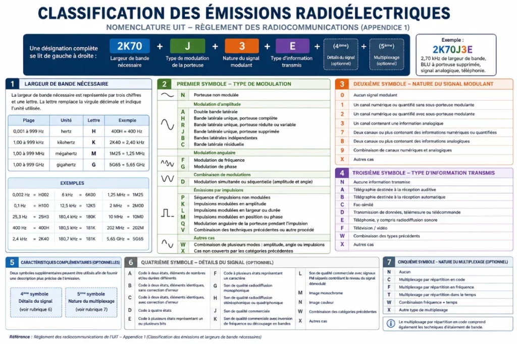 Les classes d’émission