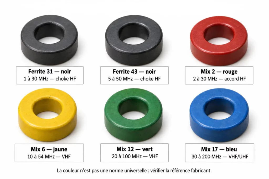 Chokes radioamateurs : tores de ferrite, mixes et spires de coaxial sur PVC