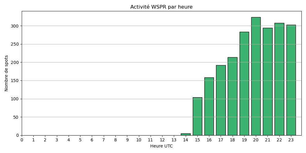 QSO par heure